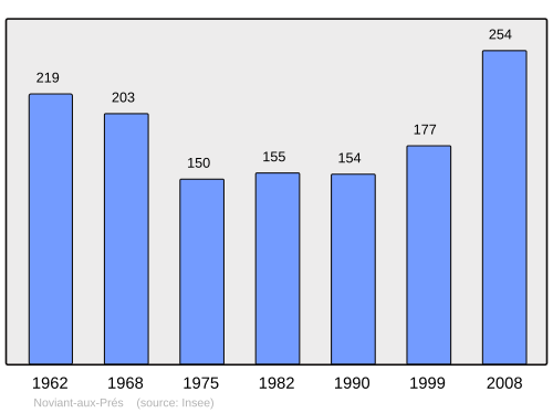 Fayl:Population - Municipality code 54404.svg