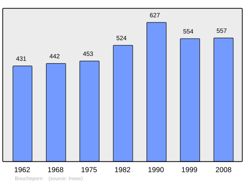 Fayl:Population - Municipality code 57095.svg