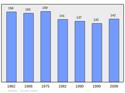 Fayl:Population - Municipality code 57258.svg