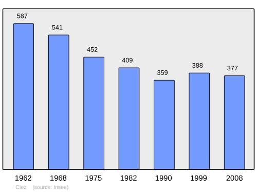 Fayl:Population - Municipality code 58077.svg