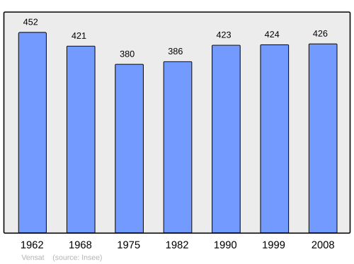 Fayl:Population - Municipality code 63446.svg