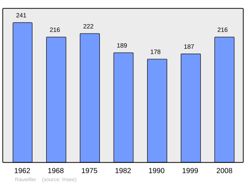 Fayl:Population - Municipality code 67386.svg