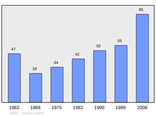 Fayl:Population - Municipality code 73193.svg