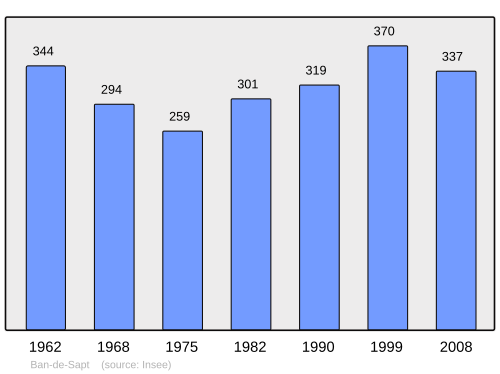 Fayl:Population - Municipality code 88033.svg