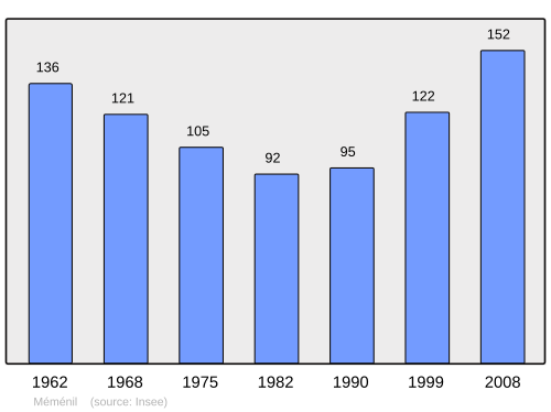 Fayl:Population - Municipality code 88297.svg
