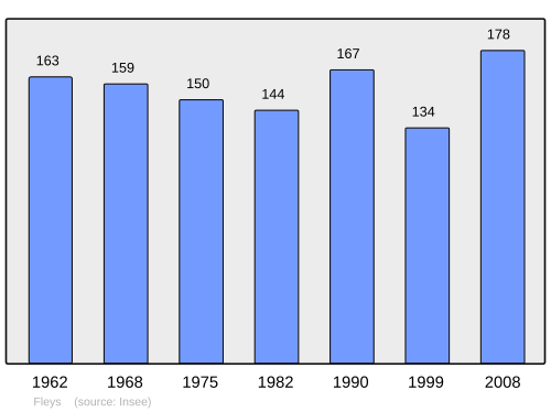 Fayl:Population - Municipality code 89168.svg