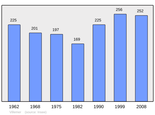 Fayl:Population - Municipality code 89457.svg