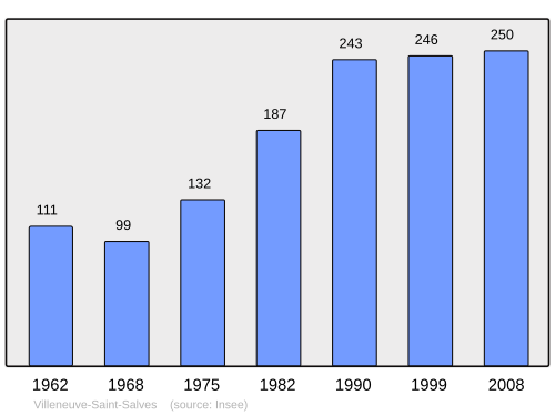 Fayl:Population - Municipality code 89463.svg