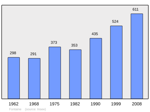 Fayl:Population - Municipality code 90047.svg