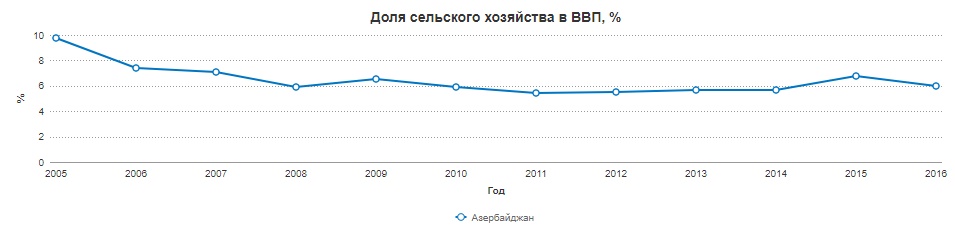 Fayl:Доля ввп Азербайджана.jpg