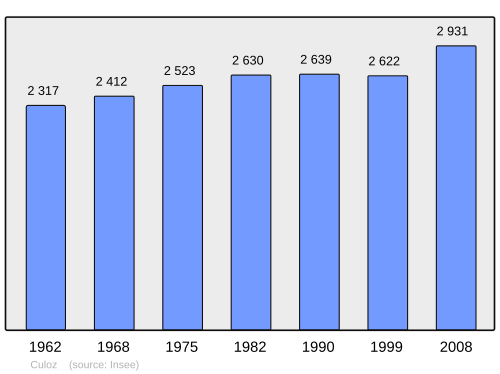 Fayl:Population - Municipality code 01138.svg