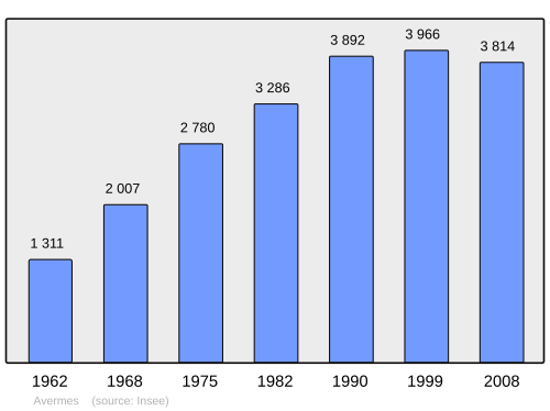 Fayl:Population - Municipality code 03013.svg