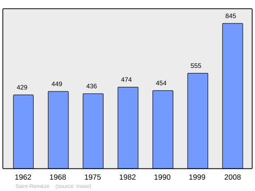 Fayl:Population - Municipality code 07291.svg