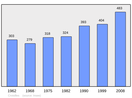 Fayl:Population - Municipality code 14207.svg