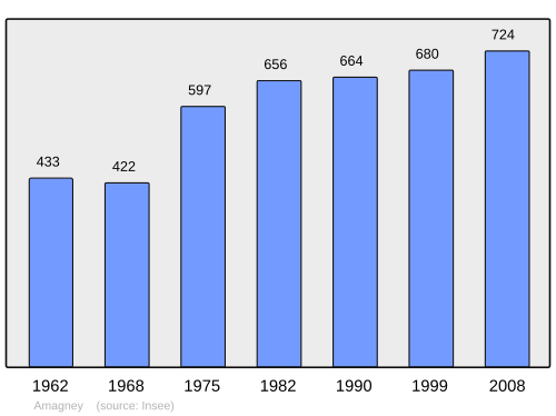 Fayl:Population - Municipality code 25014.svg