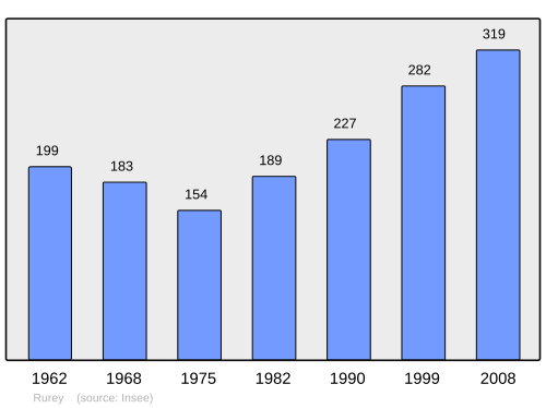 Fayl:Population - Municipality code 25511.svg