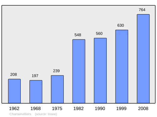 Fayl:Population - Municipality code 28084.svg