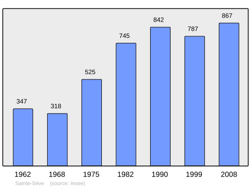 Fayl:Population - Municipality code 29265.svg