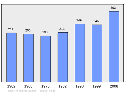 Fayl:Population - Municipality code 38452.svg