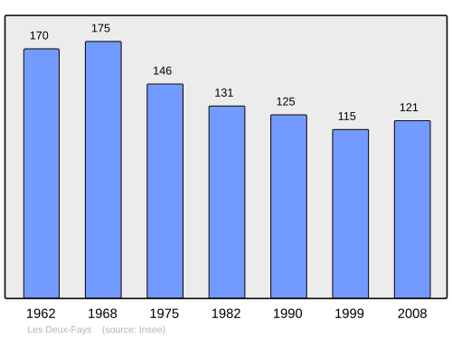 Fayl:Population - Municipality code 39196.svg