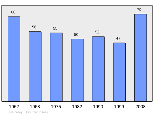 Fayl:Population - Municipality code 39386.svg