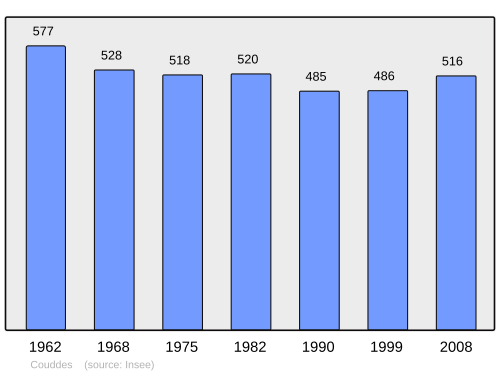 Fayl:Population - Municipality code 41062.svg