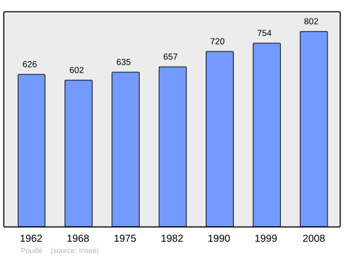 Fayl:Population - Municipality code 41181.svg