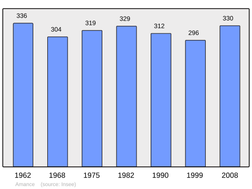 Fayl:Population - Municipality code 54012.svg