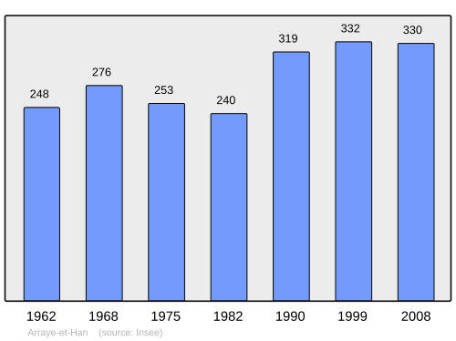 Fayl:Population - Municipality code 54024.svg