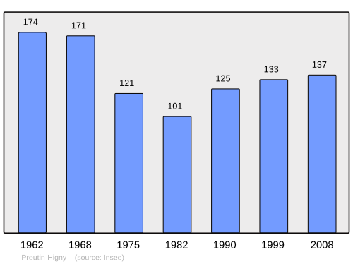 Fayl:Population - Municipality code 54436.svg
