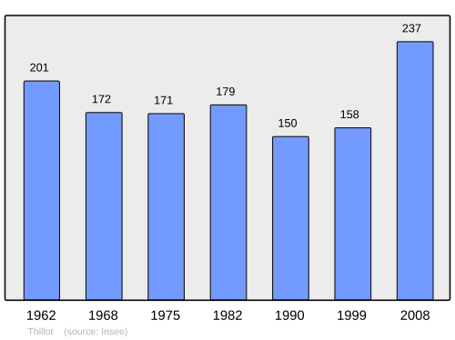 Fayl:Population - Municipality code 55507.svg
