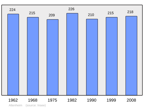 Fayl:Population - Municipality code 67006.svg