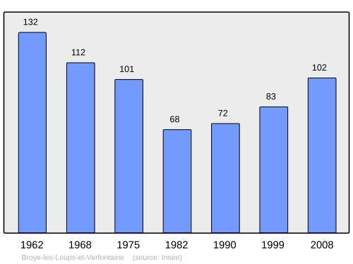 Fayl:Population - Municipality code 70100.svg