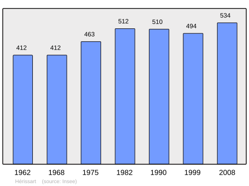 Fayl:Population - Municipality code 80431.svg