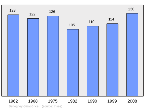 Fayl:Population - Municipality code 88055.svg