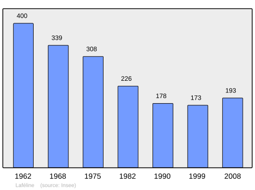 Fayl:Population - Municipality code 03134.svg