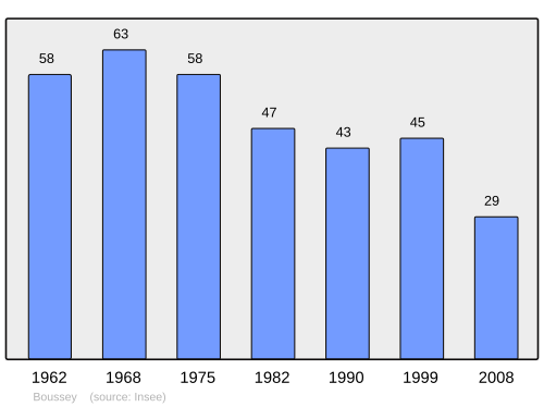 Fayl:Population - Municipality code 21097.svg
