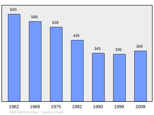 Fayl:Population - Municipality code 23026.svg