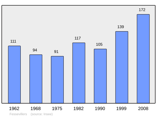 Fayl:Population - Municipality code 25238.svg