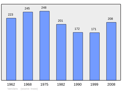 Fayl:Population - Municipality code 25585.svg
