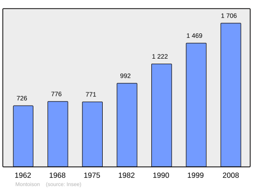 Fayl:Population - Municipality code 26208.svg