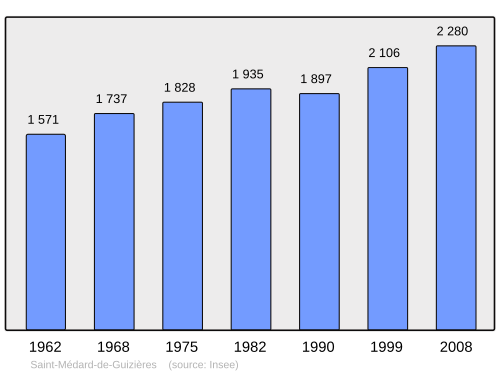 Fayl:Population - Municipality code 33447.svg