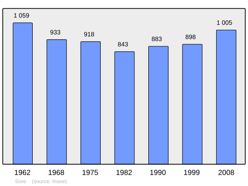 Fayl:Population - Municipality code 40307.svg