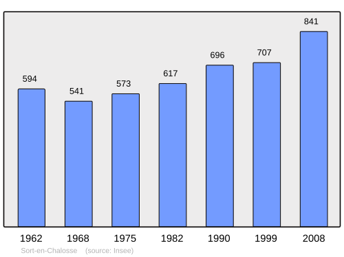 Fayl:Population - Municipality code 40308.svg