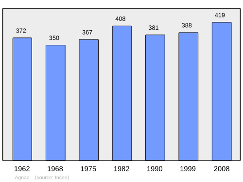 Fayl:Population - Municipality code 47003.svg