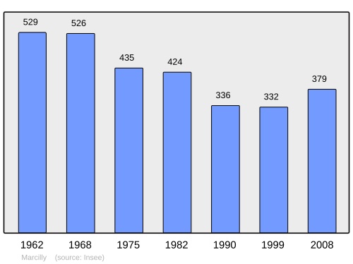 Fayl:Population - Municipality code 50290.svg