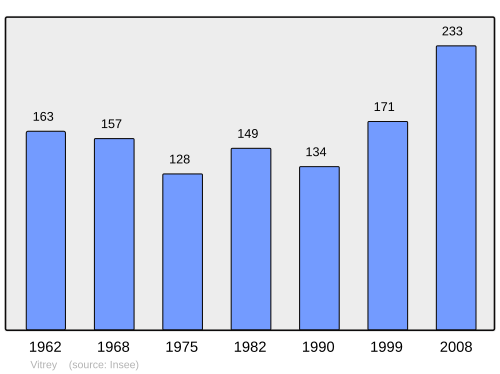 Fayl:Population - Municipality code 54587.svg