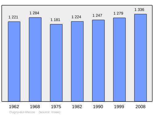 Fayl:Population - Municipality code 55166.svg