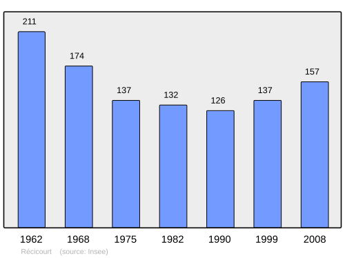 Fayl:Population - Municipality code 55419.svg