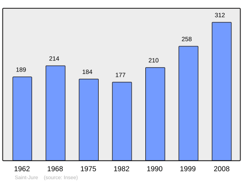 Fayl:Population - Municipality code 57617.svg